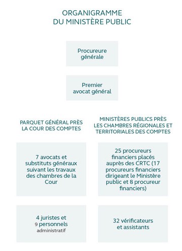Organigramme du ministère public